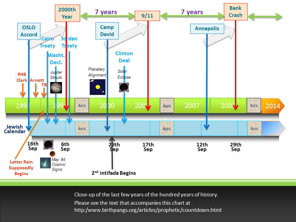 Chart Two